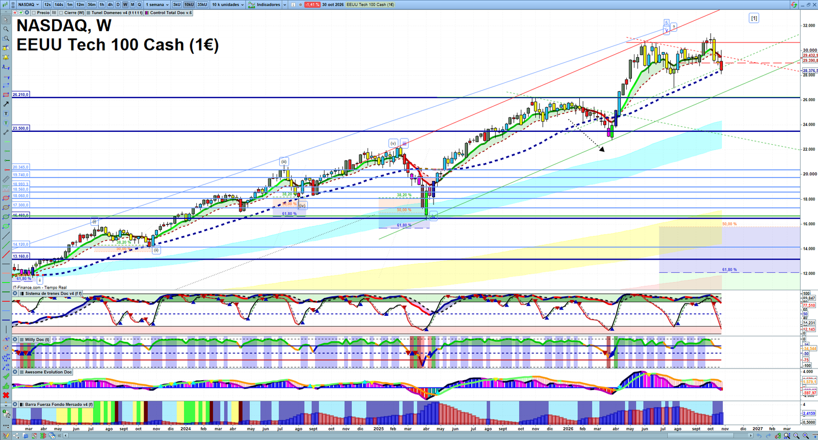 Nasdaq weekly technical analysis chart reviewing price action, trend context and market structure